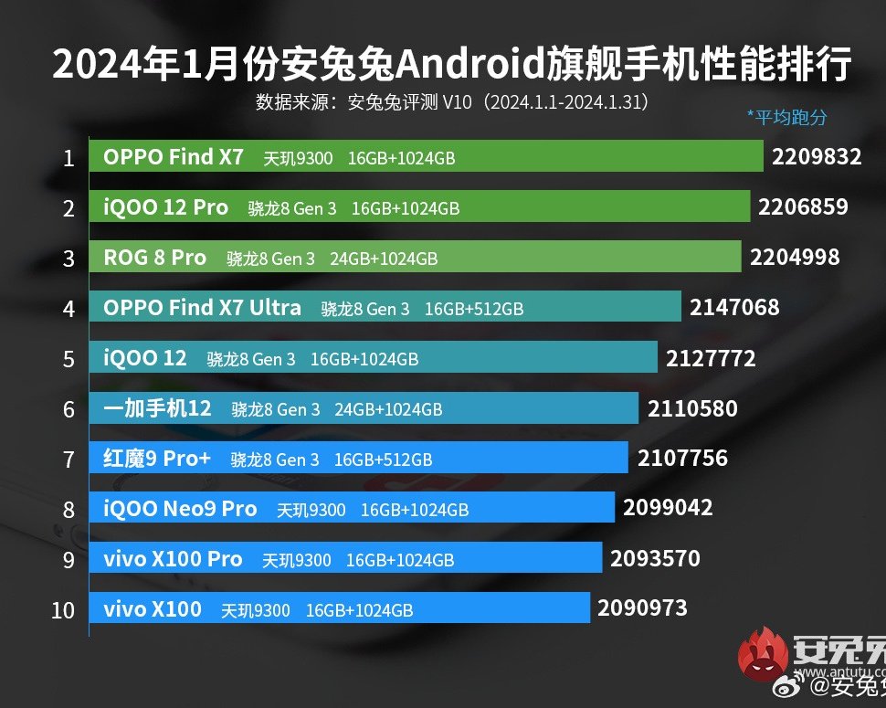 AnTuTu назвал 10 самых мощных Android-флагманов начала 2024 года