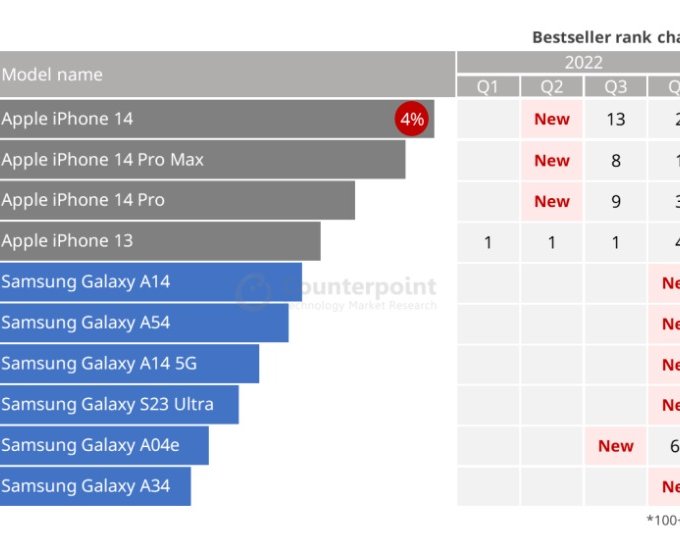 Названы самые продаваемые смартфоны в мире — весь топ поделили два бренда