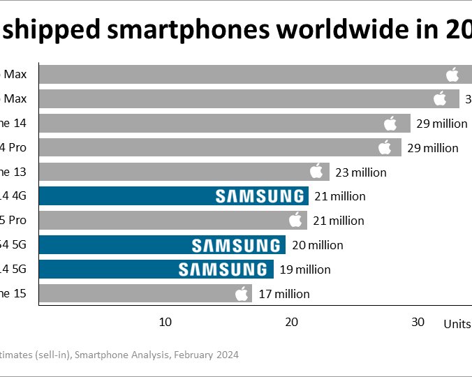 Названы 10 самых продаваемых смартфонов в мире: Apple захватила рынок