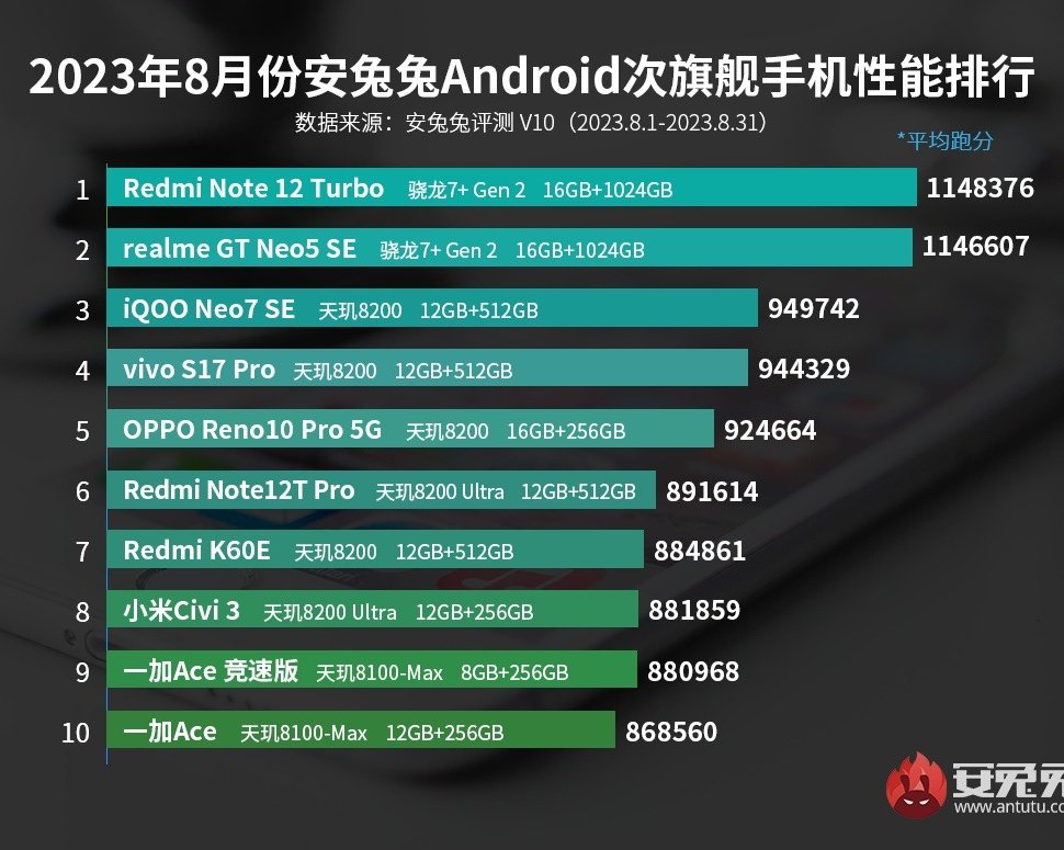 AnTuTu назвал самые мощные среднебюджетные смартфоны августа